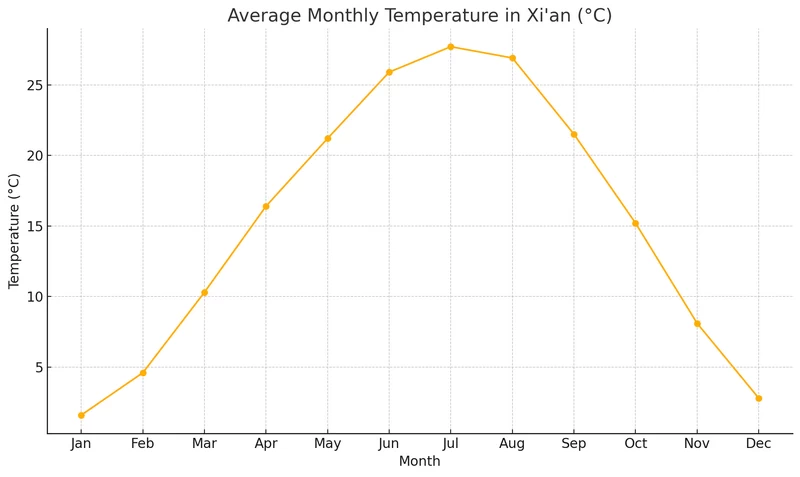 xi'an temperature by month curve graph