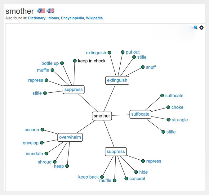 多义词 Smother 图解 （Credit: freethesaurus.com）