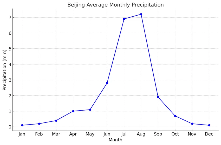 Beijing Average Monthly Precipitation