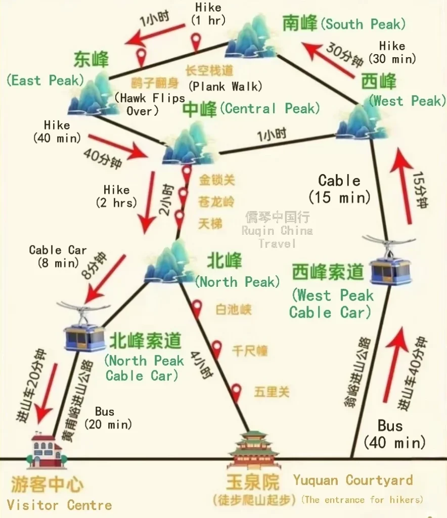 The Hiking Map of West Peak Up → North Peak Down Trail in Huashan Mountain