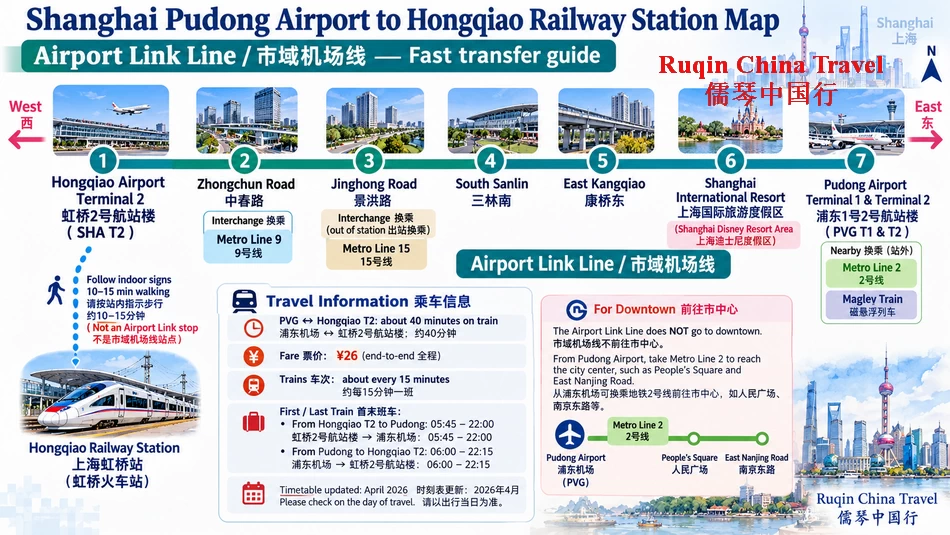 Shanghai Pudong Airport to Hongqiao Railway Station transport map showing the Airport Link Line, seven stations, fare, travel time and railway station walking connection.