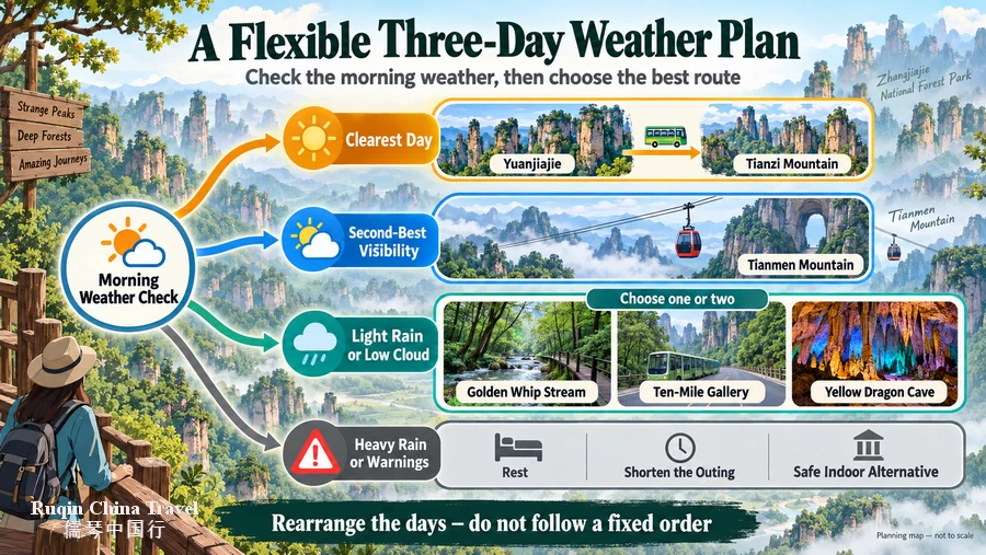 A flexible three-day Zhangjiajie itinerary based on weather and visibility.