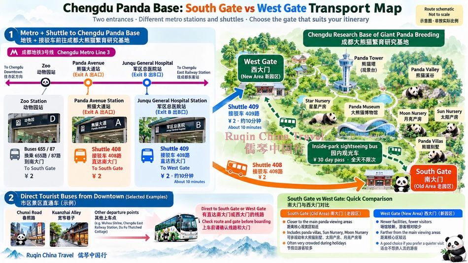Chengdu Panda Base South Gate vs West Gate transport map showing Metro Line 3, Panda Avenue Station, Junqu General Hospital Station, shuttle buses 408 and 409, and major panda attractions.